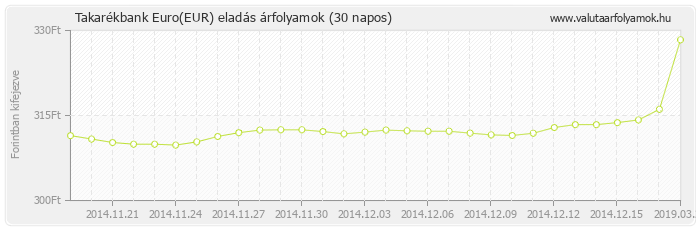 Euro (EUR) - Takarékbank valuta eladás 30 napos