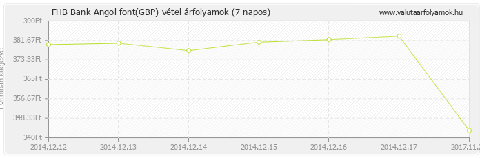 Angol font (GBP) - FHB Bank valuta vétel 7 napos