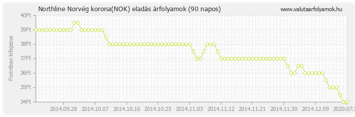 Norvég korona (NOK) - Northline valuta eladás 90 napos