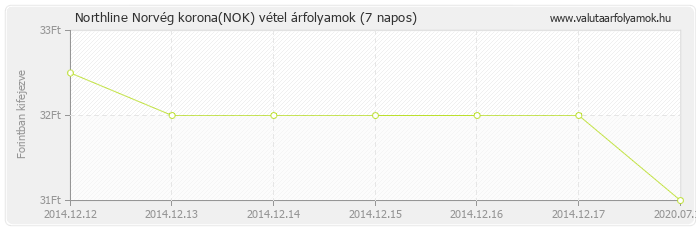 Norvég korona (NOK) - Northline valuta vétel 7 napos