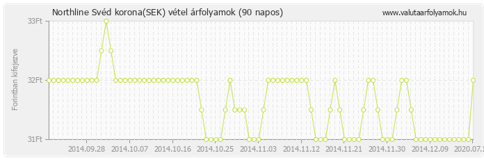 Svéd korona (SEK) - Northline valuta vétel 90 napos