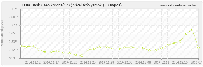 Cseh korona (CZK) - Erste Bank deviza vétel 30 napos