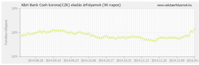 Cseh korona (CZK) - K&H Bank valuta eladás 90 napos