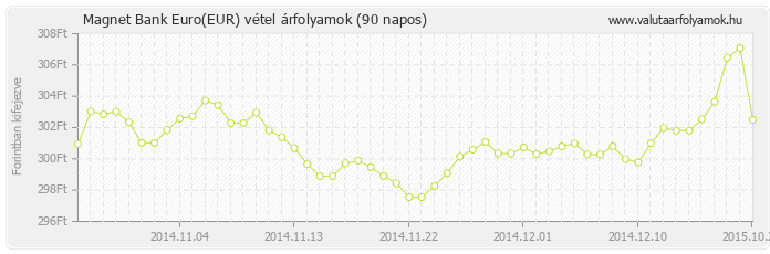 Euro (EUR) - Magnet Bank valuta vétel 90 napos