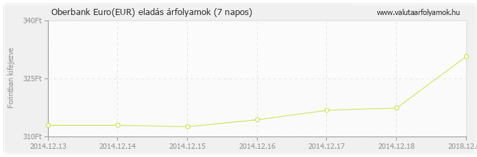 Euro (EUR) - Oberbank valuta eladás 7 napos