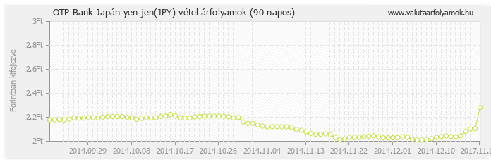 Japán yen jen (JPY) - OTP Bank valuta vétel 90 napos