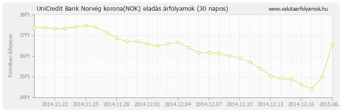 Norvég korona (NOK) - UniCredit Bank valuta eladás 30 napos