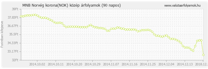 Norvég korona (NOK) - MNB deviza közép 90 napos