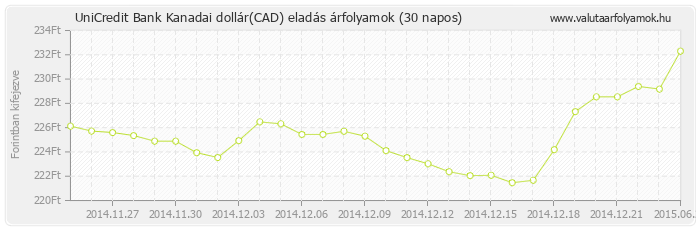 Kanadai dollár (CAD) - UniCredit Bank valuta eladás 30 napos