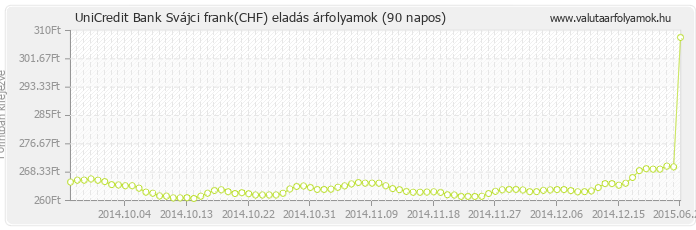 Svájci frank (CHF) - UniCredit Bank valuta eladás 90 napos