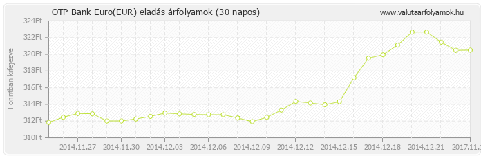 Euro (EUR) - OTP Bank deviza eladás 30 napos