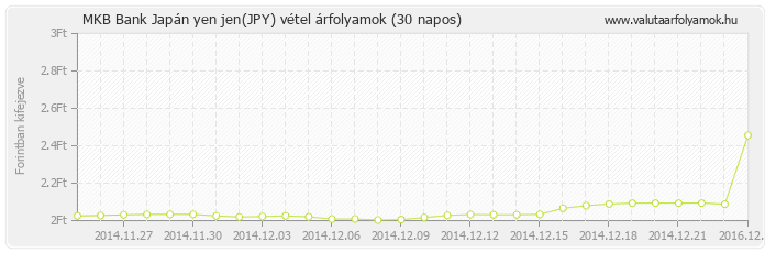 Japán yen jen (JPY) - MKB Bank valuta vétel 30 napos