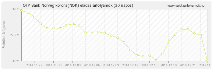 Norvég korona (NOK) - OTP Bank deviza eladás 30 napos