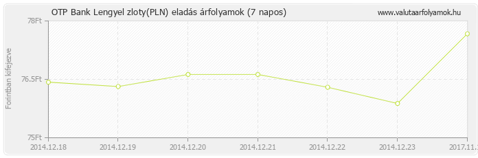 Lengyel zloty (PLN) - OTP Bank deviza eladás 7 napos