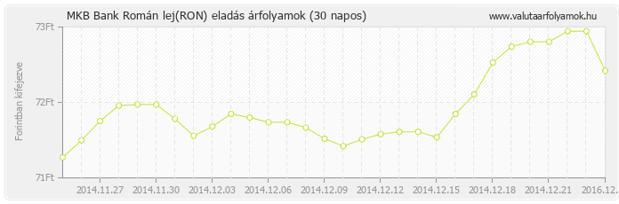 Román lej (RON) - MKB Bank valuta eladás 30 napos