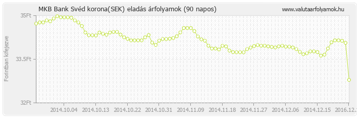 Svéd korona (SEK) - MKB Bank valuta eladás 90 napos