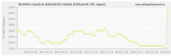 Ausztrál dollár (AUD) - Northline valuta eladás 90 napos