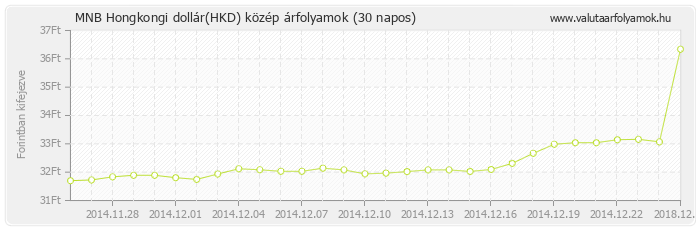 Hongkongi dollár (HKD) - MNB deviza közép 30 napos