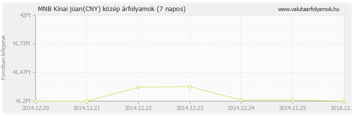Kínai jüan (CNY) - MNB deviza közép 7 napos