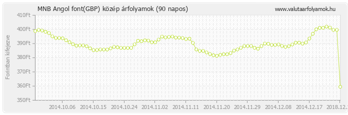 Angol font (GBP) - MNB deviza közép 90 napos