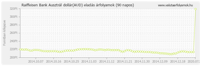 Ausztrál dollár (AUD) - Raiffeisen Bank valuta eladás 90 napos