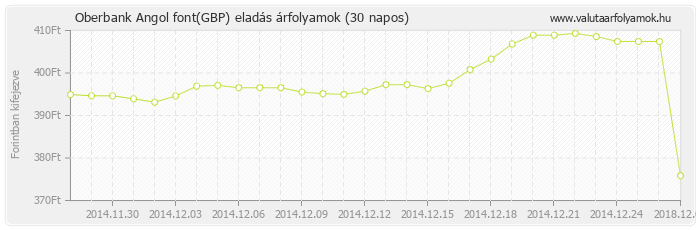 Angol font (GBP) - Oberbank valuta eladás 30 napos