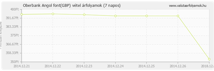 Angol font (GBP) - Oberbank valuta vétel 7 napos