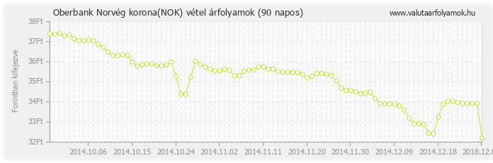 Norvég korona (NOK) - Oberbank valuta vétel 90 napos