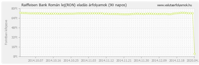 Román lej (RON) - Raiffeisen Bank valuta eladás 90 napos