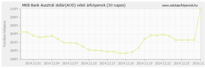 Ausztrál dollár (AUD) - MKB Bank deviza vétel 30 napos