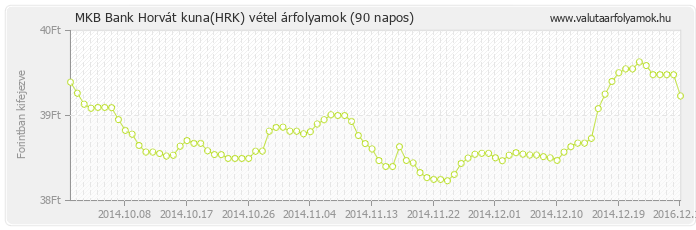 Horvát kuna (HRK) - MKB Bank deviza vétel 90 napos