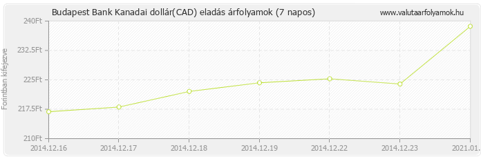 Kanadai dollár (CAD) - Budapest Bank deviza eladás 7 napos