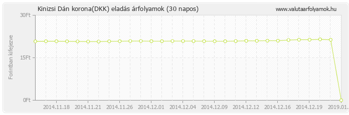 Dán korona (DKK) - Kinizsi valuta eladás 30 napos