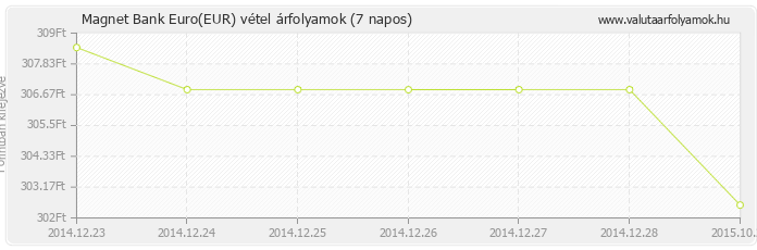 Euro (EUR) - Magnet Bank valuta vétel 7 napos