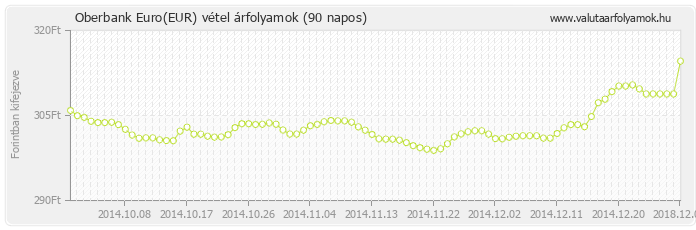 Euro (EUR) - Oberbank valuta vétel 90 napos