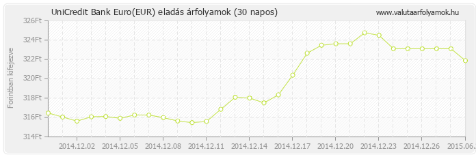 Euro (EUR) - UniCredit Bank valuta eladás 30 napos