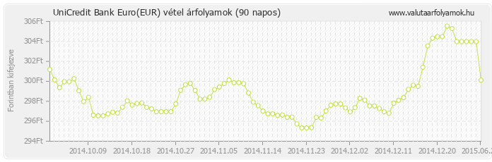 Euro (EUR) - UniCredit Bank valuta vétel 90 napos