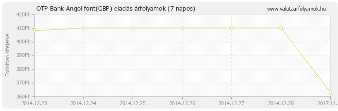 Angol font (GBP) - OTP Bank deviza eladás 7 napos