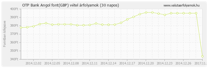 Angol font (GBP) - OTP Bank deviza vétel 30 napos