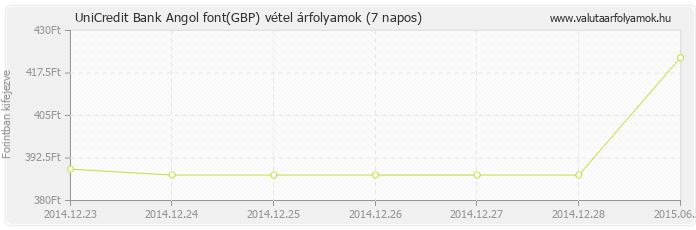 Angol font (GBP) - UniCredit Bank valuta vétel 7 napos