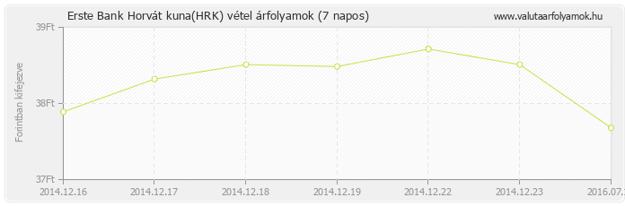 Horvát kuna (HRK) - Erste Bank deviza vétel 7 napos