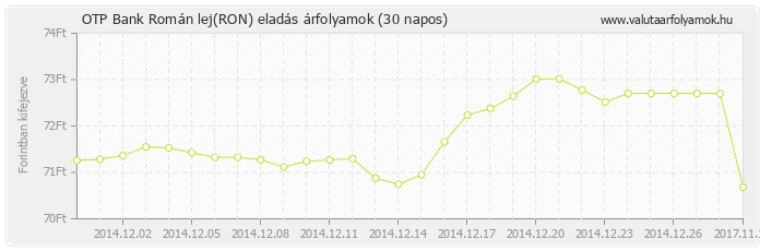 Román lej (RON) - OTP Bank deviza eladás 30 napos