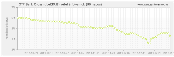 Orosz rubel (RUB) - OTP Bank valuta vétel 90 napos