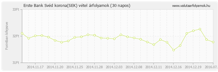 Svéd korona (SEK) - Erste Bank valuta vétel 30 napos