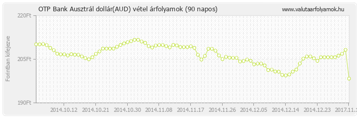 Ausztrál dollár (AUD) - OTP Bank deviza vétel 90 napos