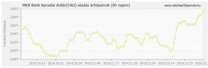 Kanadai dollár (CAD) - MKB Bank valuta eladás 90 napos