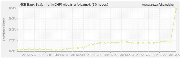 Svájci frank (CHF) - MKB Bank valuta eladás 30 napos