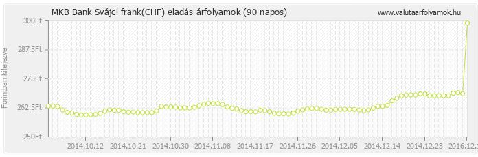 Svájci frank (CHF) - MKB Bank valuta eladás 90 napos