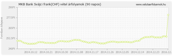 Svájci frank (CHF) - MKB Bank valuta vétel 90 napos