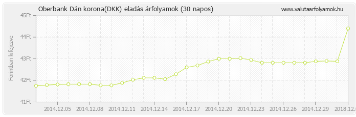 Dán korona (DKK) - Oberbank valuta eladás 30 napos